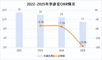 百度2025年OKR：降本增效、KPI化、鼓励赛马