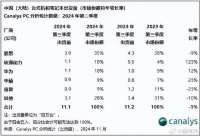 实在出乎意外，华为已是国内PC市场第3大品牌，联想地位不能撼动