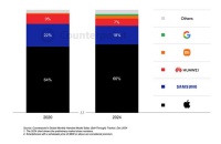全球高端手机市场，华为第三小米第四，苹果一家独大