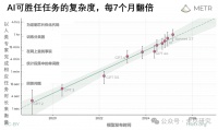 人类程序员，最晚2031年下岗？