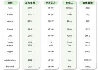 16年英伟达芯片史与未来趋势预测