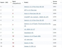 “起大早赶晚集”的谷歌大模型，这次真的“遥遥领先”了？