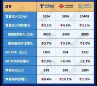 预警！通信业营收出现滞涨，运营商重组或将临近