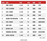 2025福布斯富豪榜出炉：马斯克位列榜首，贝索斯第三，雷军第32位