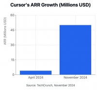 两年干出100亿美元，25岁程序员把AI玩疯了