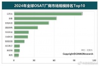净利暴增944%，中国第2大芯片封测厂，靠着AMD赚疯了