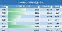 还差4%，小米就要追上三星，成全球第2了