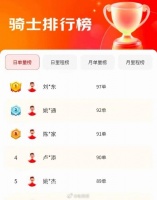 刘强东一天跑了97单外卖，排骑手榜第一？京东回应：假的，虚构榜单！