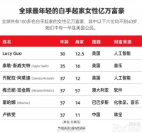 AI造富！30岁华裔将成最年轻白手起家女富豪身家估计12.5亿美元