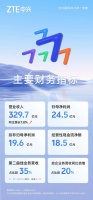 【会员风采】中兴通讯：AI创新驱动，2025Q1营收同比增7.8%  第二曲线占比超35%