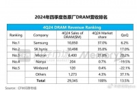 内存芯片“三国杀”时代终结？中国厂商崛起，变成“四强争霸”了