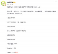 手机市场周报再次出炉：OPPO第二，小米第三，第一悬念不大