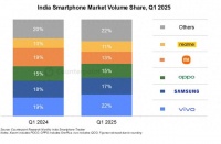 2025印度智能手机市场一季度出货量，vivo领跑