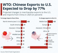 美国从此将失去拿捏中国重要手段：世贸预测中国对美出口下降77