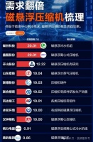 磁悬浮压缩机，谁是盈利最强企业？