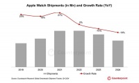 Apple Watch销量连跌5季度！生存空间被国产手表挤压