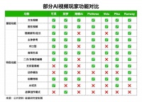 为什么AI视频工具长得越来越像？