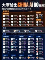 大摩发布中国AI 60强！从芯片到应用，全产业链中谁是真正的 "AI之王"
