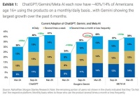 大摩最新调研：美国AI应用的变化趋势