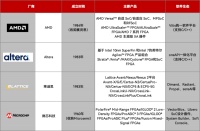 FPGA问世40周年：国产能否挑起大梁
