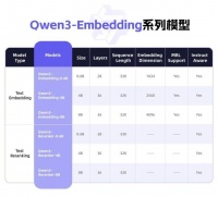 阿里(09988)开源新版Qwen3模型 霸榜文本表征