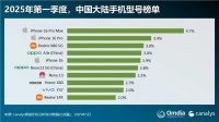 中国大陆出货量排名前10机型：苹果3款，小米2款，华为1款