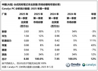 机械革命PC出货量暴涨超100%给联想压力，华为力压苹果拿下平板第一