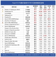 SuperCLUE推理榜惊现黑马：原来中兴是一家AI公司？