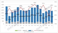 信通院：5月国内手机出货量2371万部同比下降21.8%