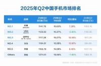 华为仅第四，小米排第一！第二季度国内手机市场排名出炉