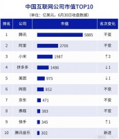 中国互联网公司市值前10排名：小米跻身前三，百度掉出前十