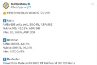 RX 9070 XT扛大梁！AMD德国销量超NVIDIA：但收入差距有点大