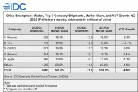 华为手机国内出货量第一，vivo暴跌10%，前五仅小米实现增长！