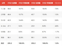 第二季度全球智能手机市场：小米微跌0.1%，vivo甩开OPPO
