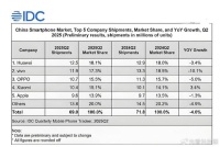 华为销量冠军，小米不服？雷军转发小米激活量第一名，含金量更高