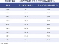 苹果遭遇AI危机，供应商在逃离“果链”中进退两难