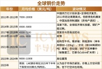 陷入芯“铜”危机