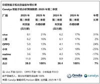 印度手机出货：vivo蝉联第一，小米掉至第四，苹果第六