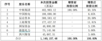 115亿，今年上海最大融资诞生
