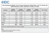 二季度荣耀跌出前五，华为问鼎第一，注定越来越难了！