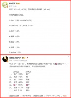 手机周报份额再次出炉：vivo夺冠，荣耀超华为，小米第三！
