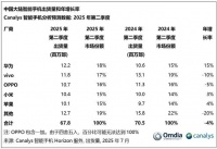 中国手机季度出货下滑4%：华为重夺第一，小米苹果并列
