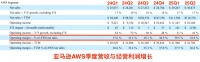 AWS云计算还是亚马逊的“现金牛”吗？