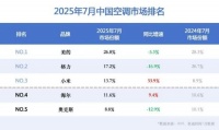 小米空调7月首次跻身国内第三，增速远超美的、海尔