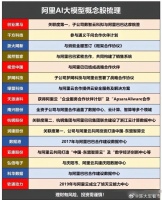 阿里AI算力爆发拉动芯片服务器光通信需求