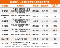 86家上海独角兽背景揭秘：自主创业、大厂孵化各占几何？
