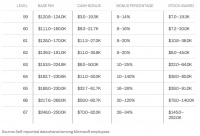 云与AI工程师最吃香，年薪超20万美元，微软员工晒薪水
