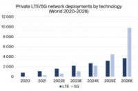 5G专网开始进入快速增长通道，但当年高低入局的云厂商如今开始低调退出