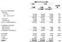 阿里巴巴：2026财年第一财季电商集团利润缩水103.64亿元，闪购拉动淘宝月活提高25%