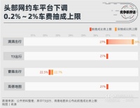 平台抽佣集体下调，网约车“最难一年”发生了什么？